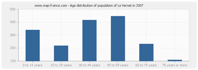 Age distribution of population of Le Vernet in 2007
